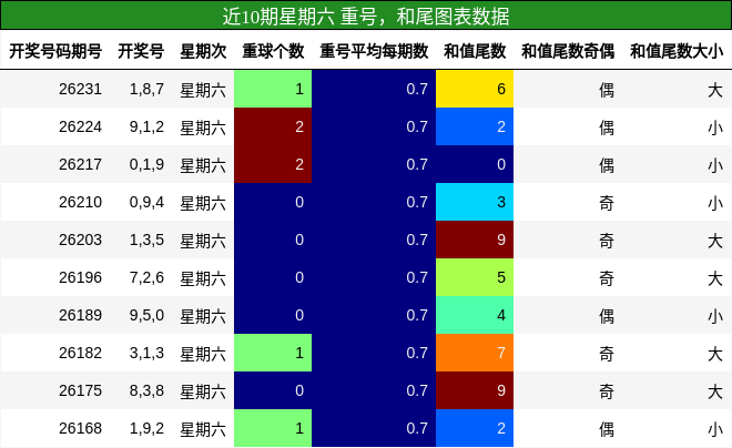 重号分析，和尾分析