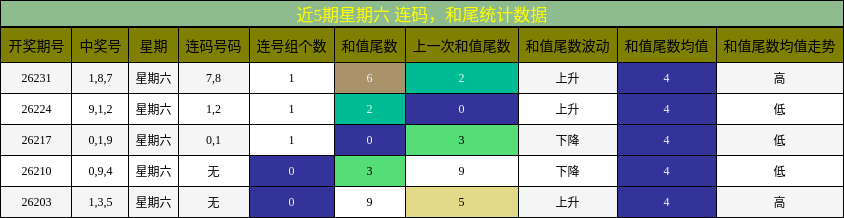 连码分析，和尾分析
