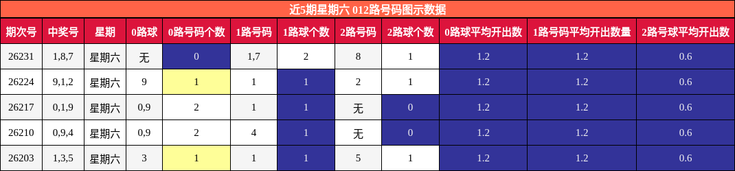 012路号码分析