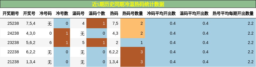 冷温热码分析
