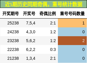 奇偶分析,重号分析