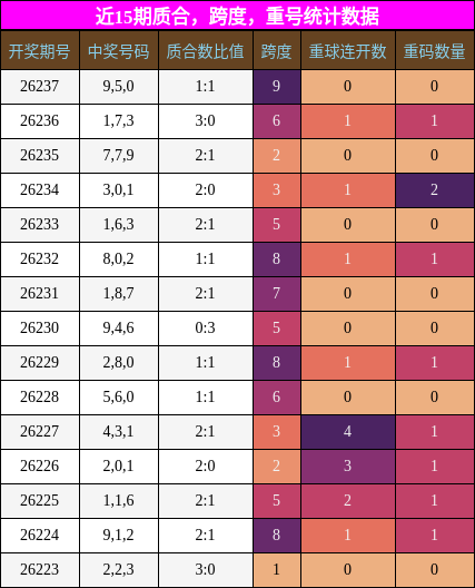 质合分析,跨度分析,重号分析