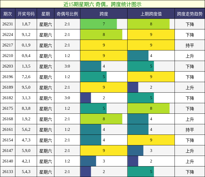 近15期星期六 奇偶,跨度统计图示