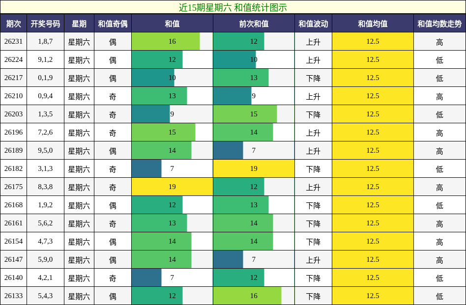 近15期星期六 和值统计图示