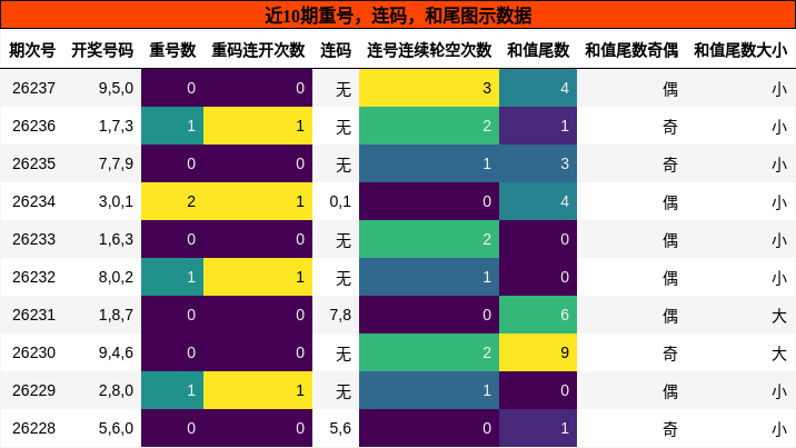重号分析，连码分析，和尾分析