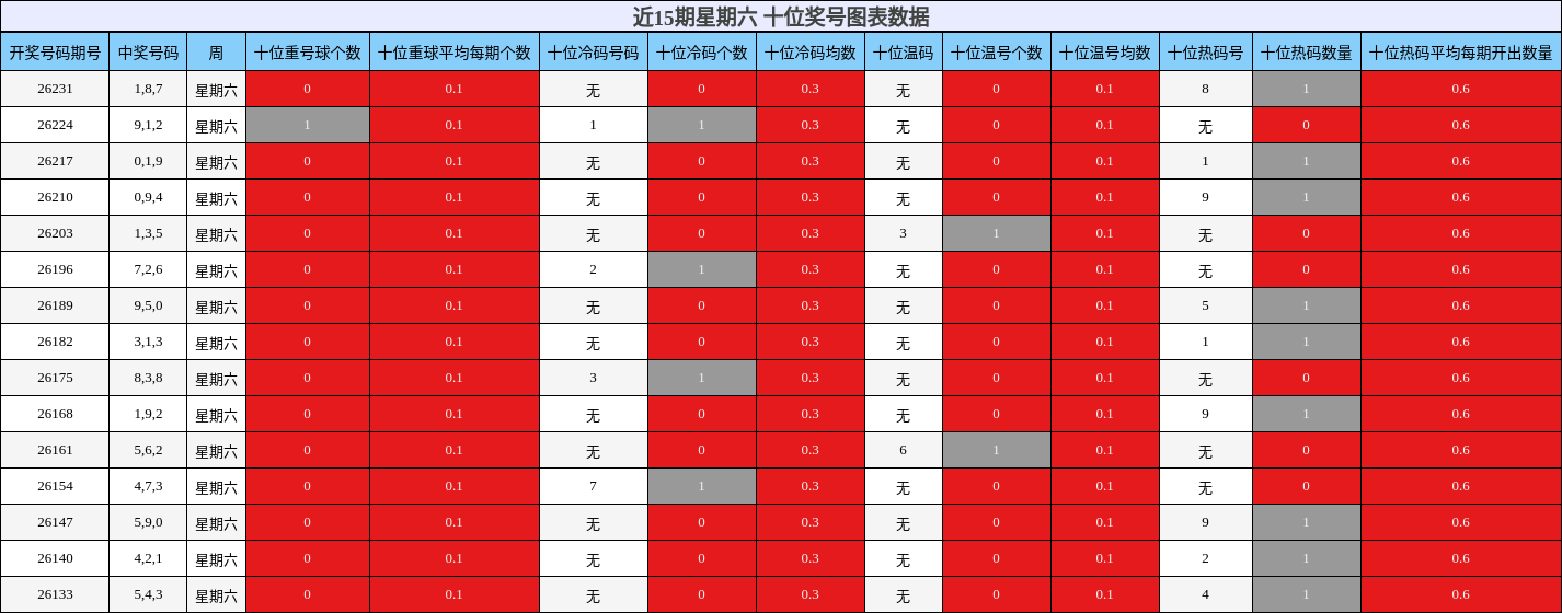 近15期星期六 十位奖号图表数据