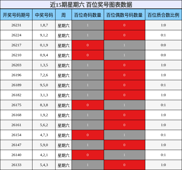 近15期星期六 百位奖号图表数据