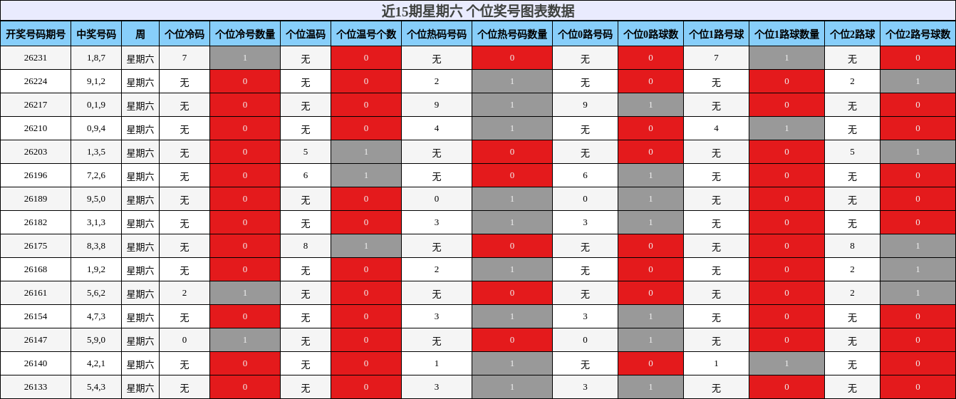 近15期星期六 个位奖号图表数据