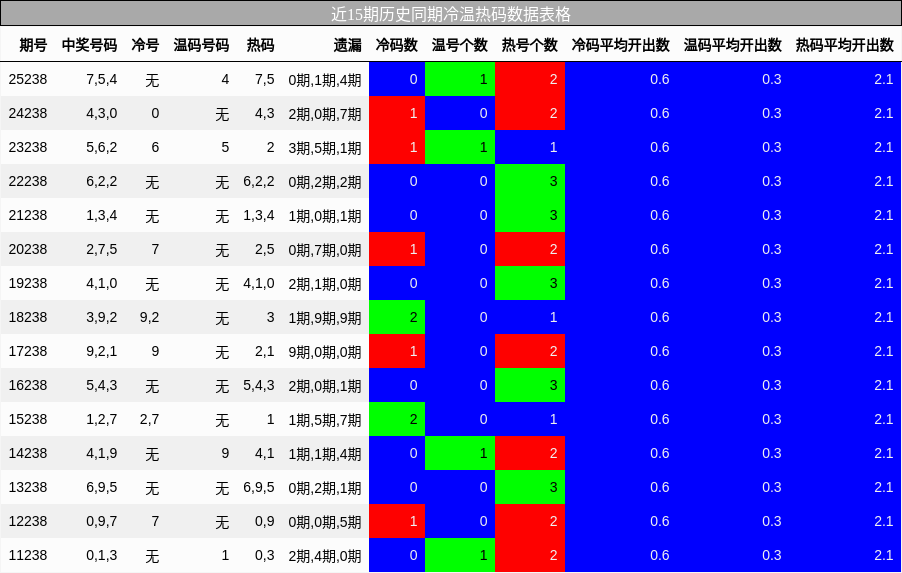 冷温热码分析
