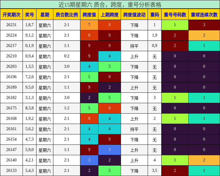 近15期星期六 质合,跨度,重号分析表格