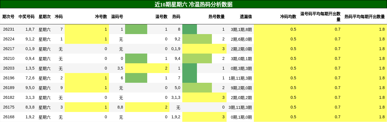 冷温热码分析
