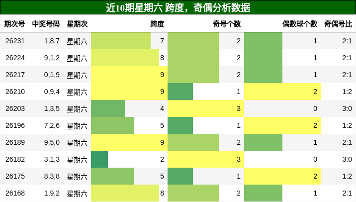 跨度分析,奇偶分析