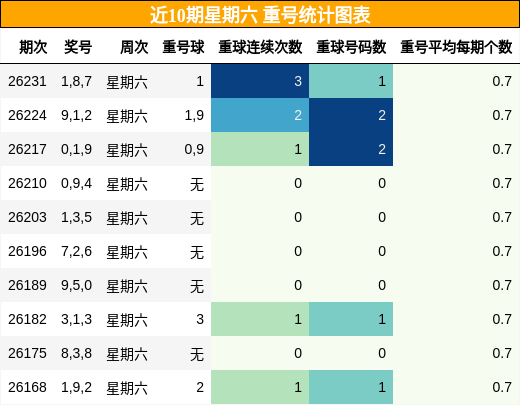 近10期星期六 重号统计图表
