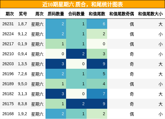 近10期星期六 质合,和尾统计图表