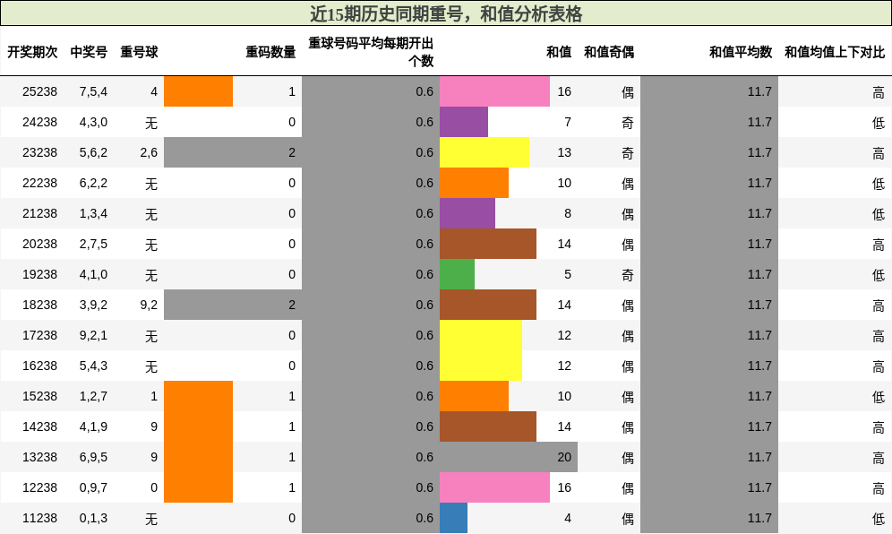 重号分析,和值分析
