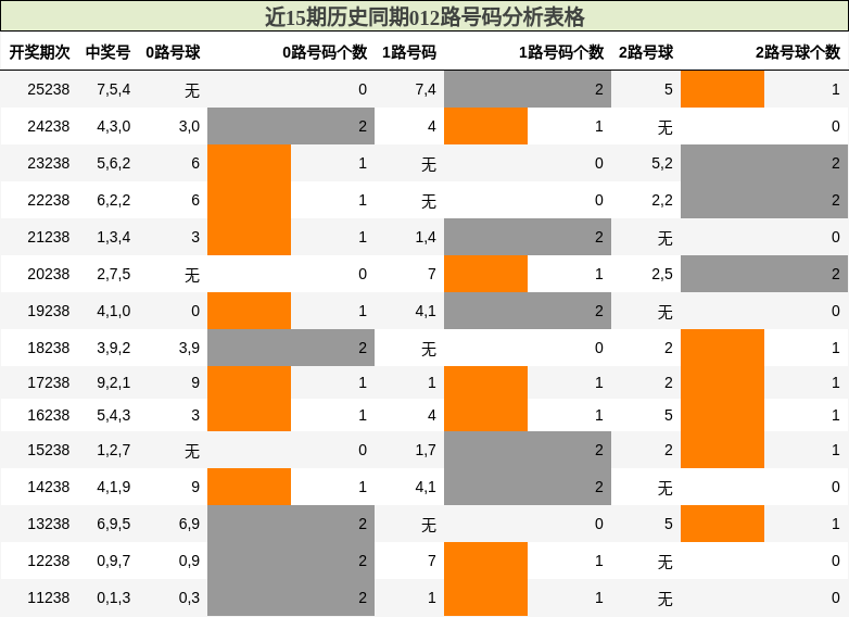 012路号码分析