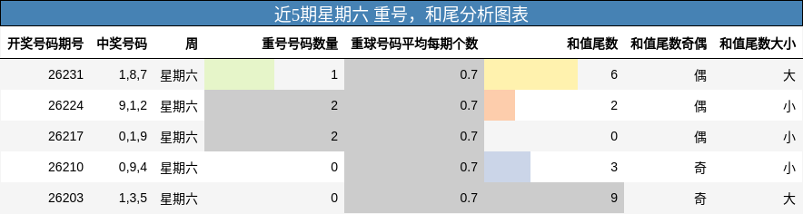 重号分析，和尾分析