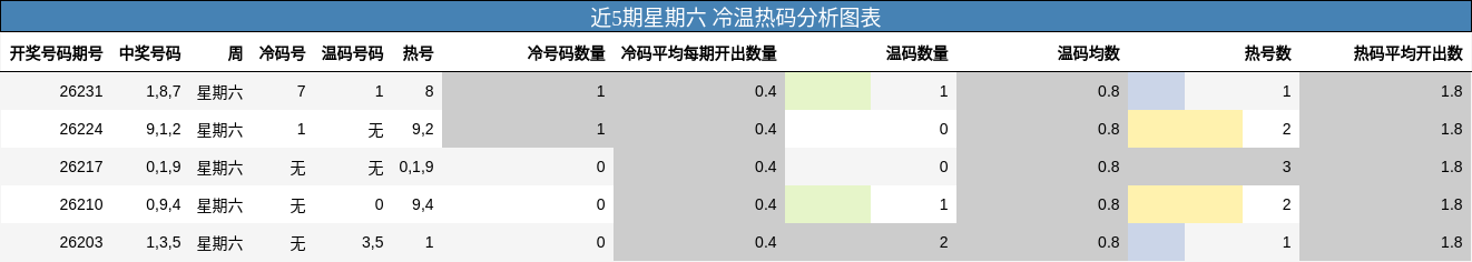 冷温热码分析