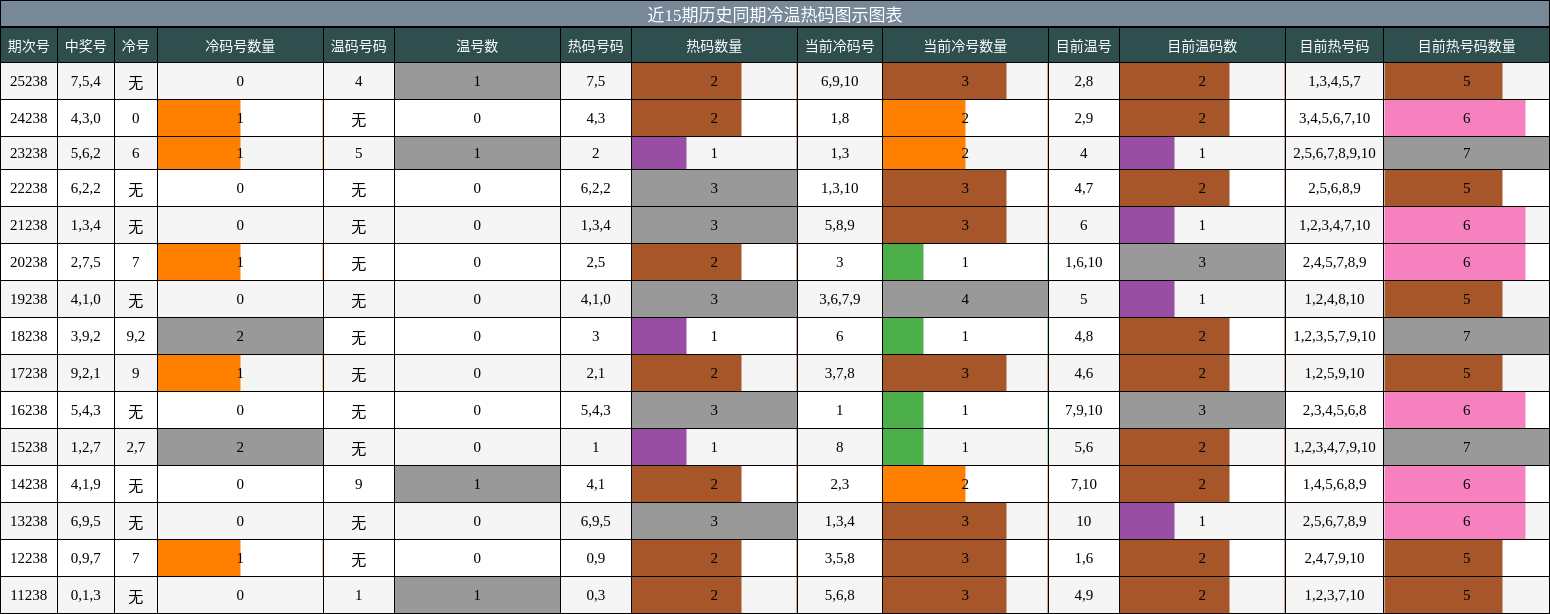 冷温热码分析