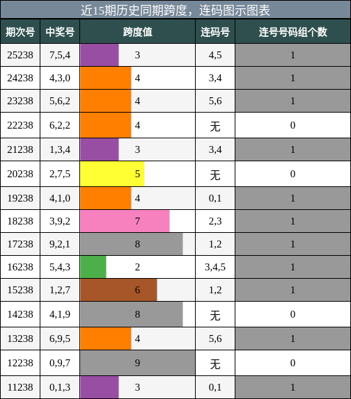 跨度分析,连码分析