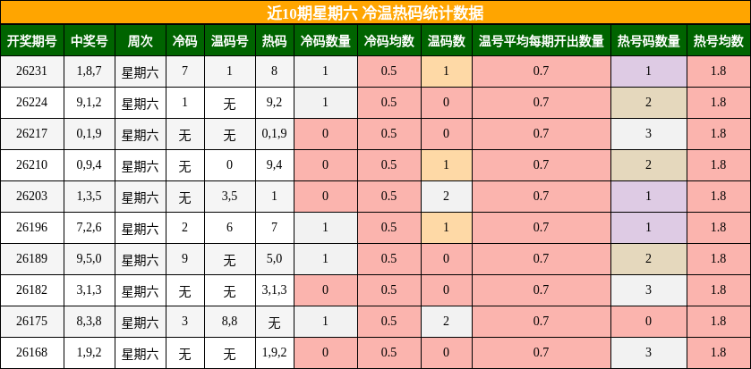 近10期星期六 冷温热码统计数据
