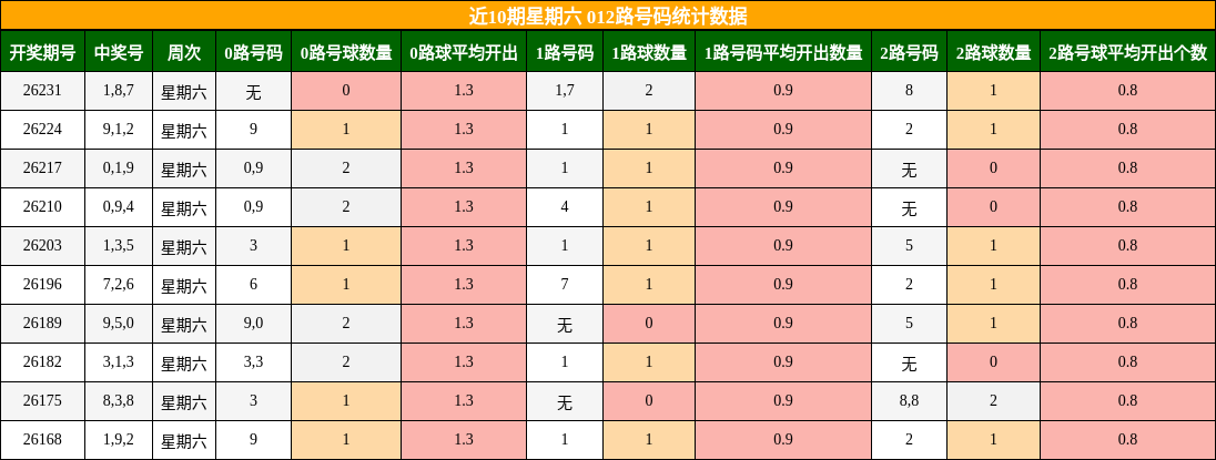 近10期星期六 012路号码统计数据