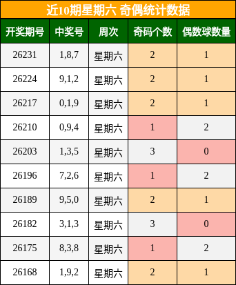 近10期星期六 奇偶统计数据