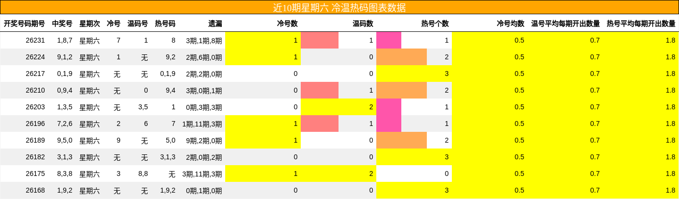 冷温热码分析