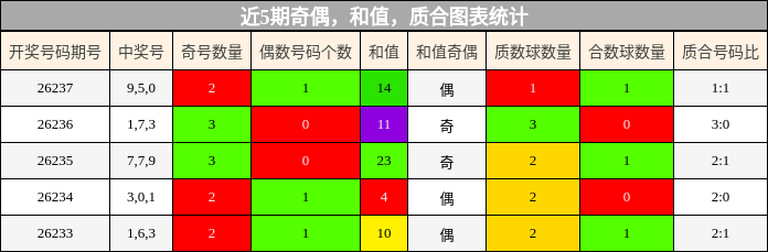 奇偶分析,和值分析,质合分析