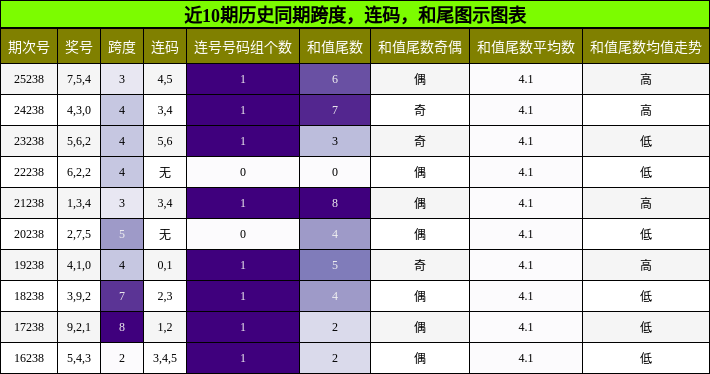 跨度分析，连码分析，和尾分析