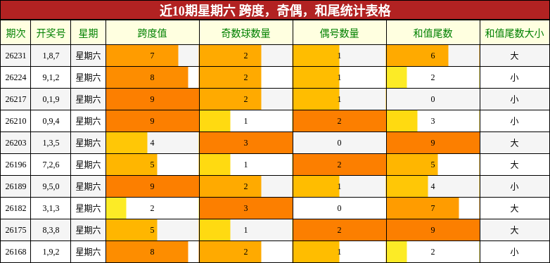 近10期星期六 跨度，奇偶，和尾统计表格