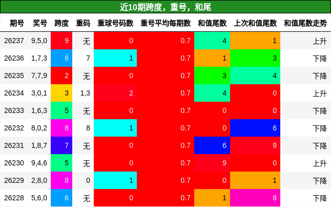跨度分析，重号分析，和尾分析