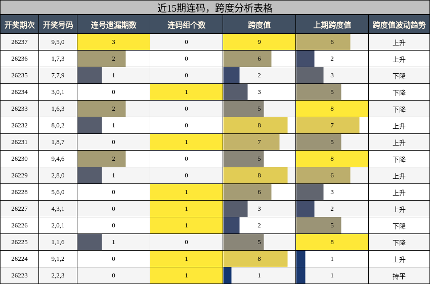 连码分析，跨度分析