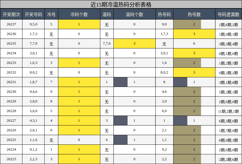 冷温热码分析
