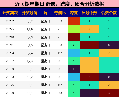 近10期星期日 奇偶，跨度，质合分析数据