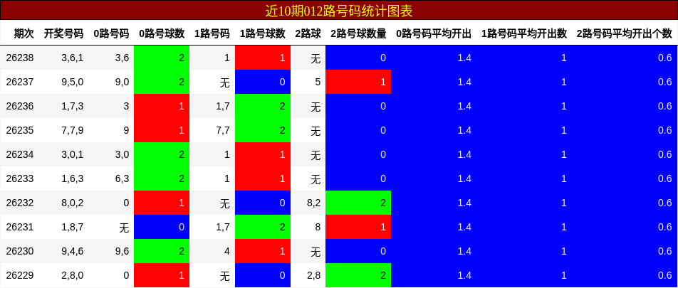012路号码分析