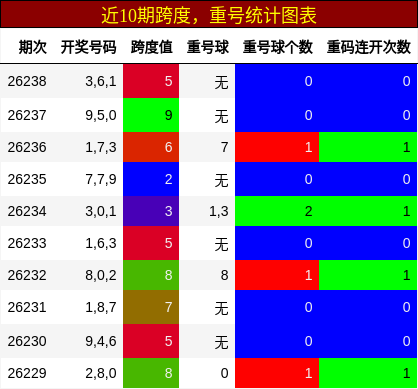 跨度分析,重号分析