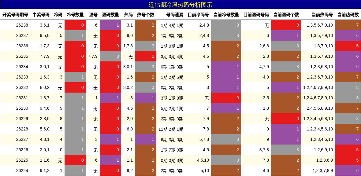 冷温热码分析