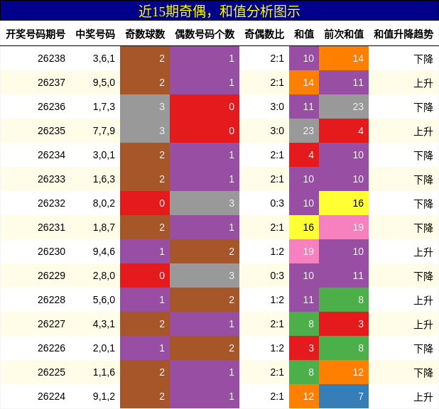 奇偶分析，和值分析