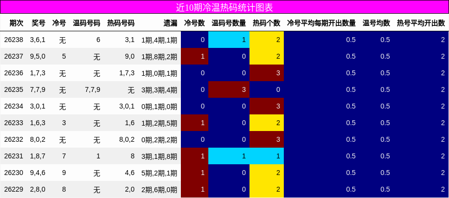 冷温热码分析