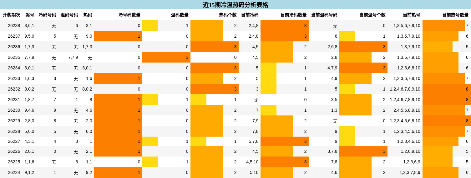 近15期冷温热码分析表格