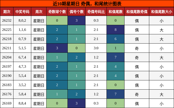 奇偶分析，和尾分析