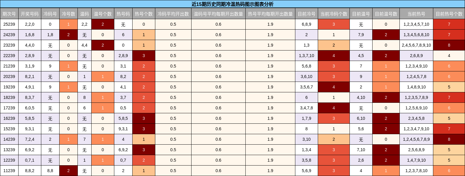 冷温热码分析