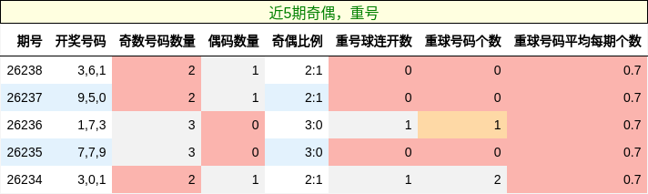 奇偶分析，重号分析
