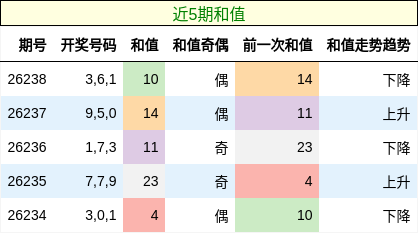 和值分析