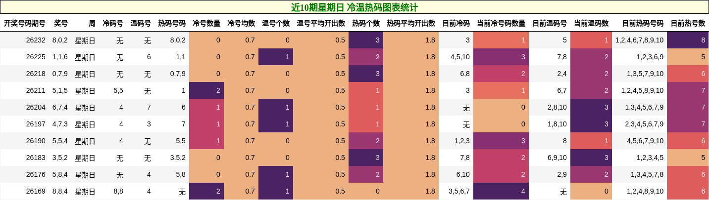 近10期星期日 冷温热码图表统计