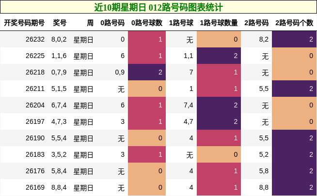 近10期星期日 012路号码图表统计