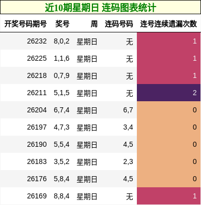 近10期星期日 连码图表统计