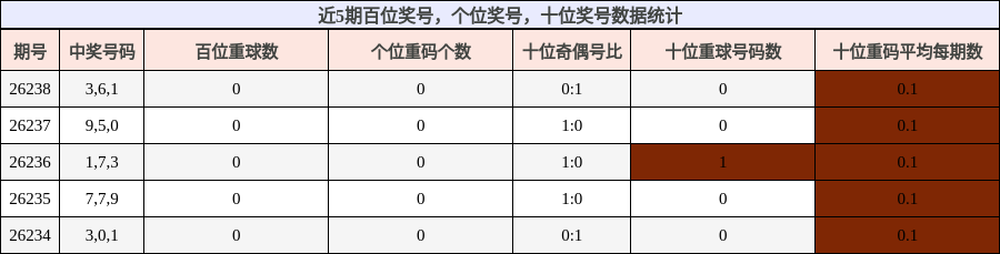 近5期百位、十位、个位奖号数据统计