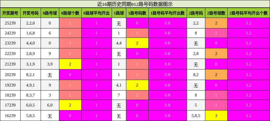 012路号码分析